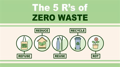 5 Rs to Build a Better Tomorrow: Rethink, Reduce, Reuse, Recycle ...