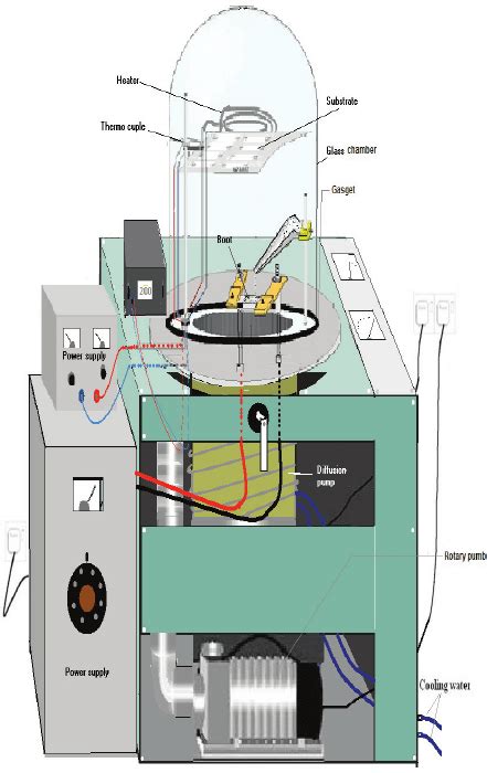 Schematic set-up for thermal evaporation technique. | Download Scientific Diagram