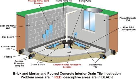 Nylon hose: What is a drain tile system