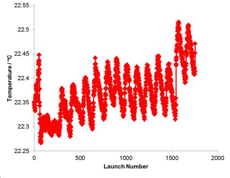 Ambient temperature values versus the launch number at site FA ...