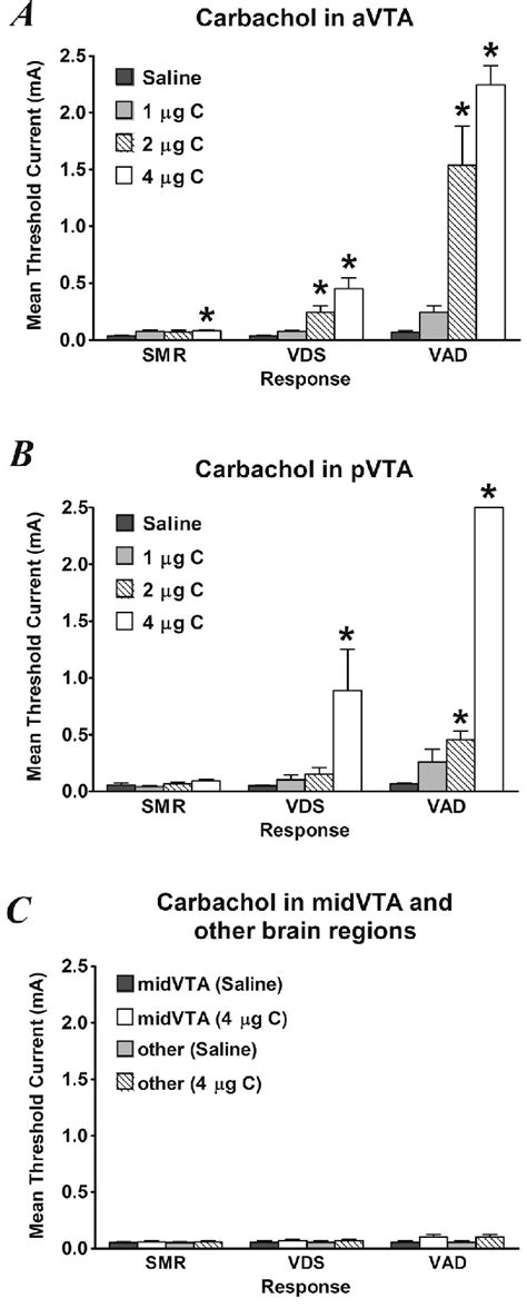 Dose-response effects of carbachol on pain thresholds. The effects of ...