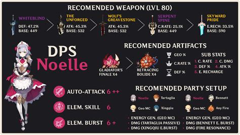 [DPS] Noelle build : r/Noellemains