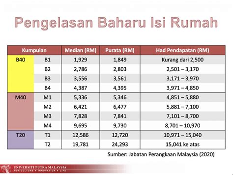 pendapatan isi rumah mengikut negeri - Karen Hart