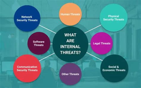 What is internal and external threats? - Darwin's Data