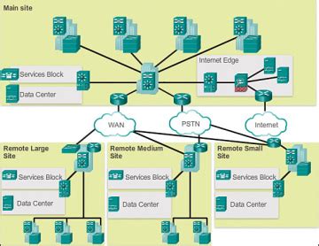 Hierarchical Network Design Overview (1.1) > Cisco Networking Academy Connecting Networks ...