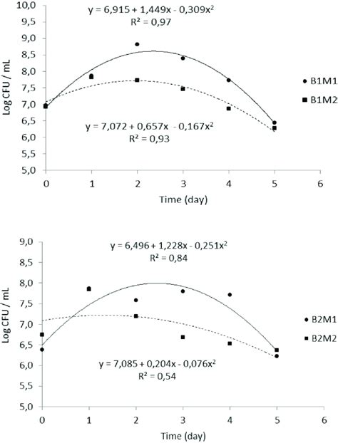 Growth of diazotrophic bacteria in liquid culture medium containing ...