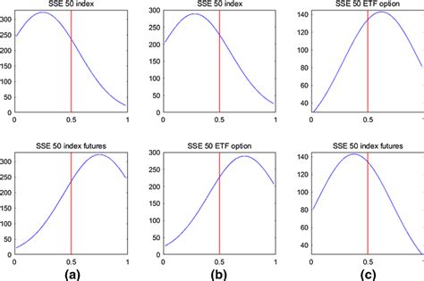 The IS distribution of SSE 50 index, SSE 50 index futures and SSE 50 ...