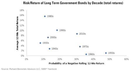 Risk/return of long-term government bonds by decade (total returns ...