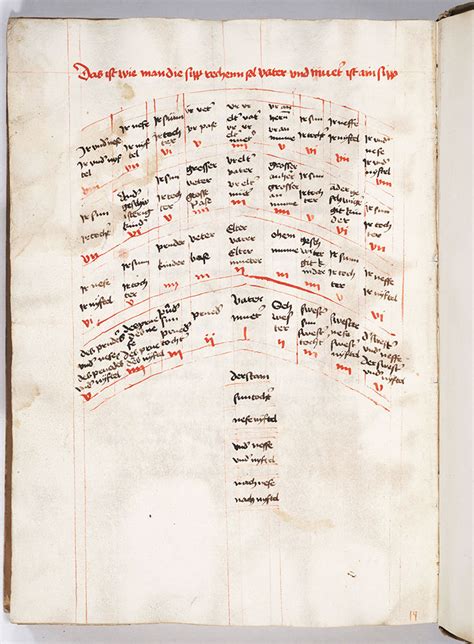 Chart of Consanguinity - Digital Collections - Free Library