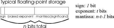 Here is a number line for characteristics stored in 4 bits. The exponentsbeing stored are shown ...