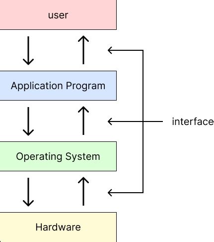 [OS] Operating System Overview — hyelie