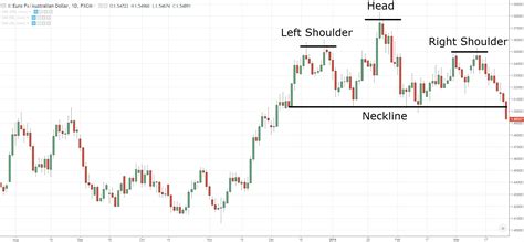 #5: Head and Shoulders Chart Pattern – TradingwithRayner