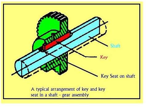 Shaft Keys - Types and Their Design