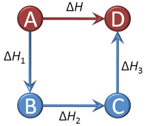 Hess's Law | Equation & Examples | ChemTalk