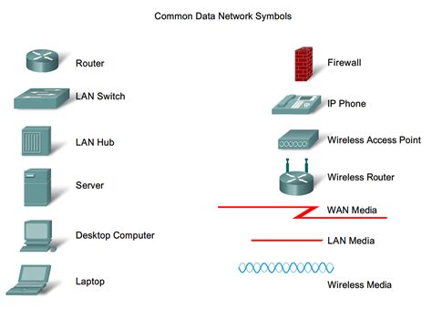 Remedy Computing: Common Cisco Symbols and Basic Network Topologies