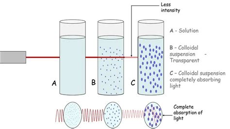 Optical Properties of Colloids - Pharmaceutics - PharmaGroww