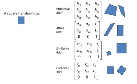 Matrix Transformation Examples