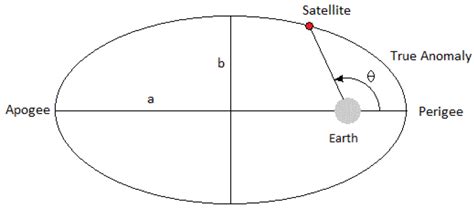 Section 4.5 - Orbital Position and Velocity - Astronomical Returns