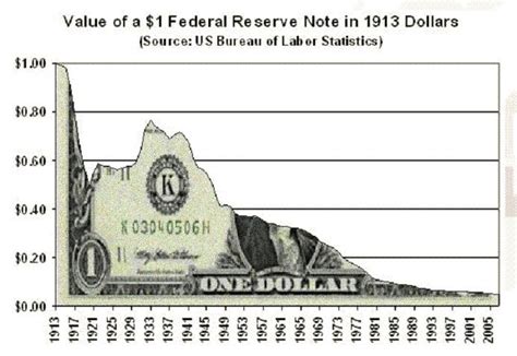 ZA&dunia: Fed to Devalue the Dollar by 33%...???!!! >>In 20 years, 2032, you would spend $150 to ...