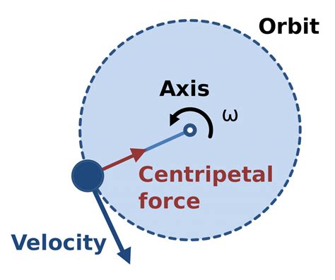 Centripetal Force | Formula for Centripetal Force