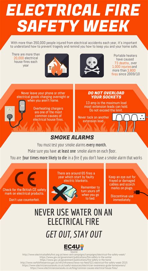 Electrical Fire Safety Week 2015 - Advice and Tips | EC4U