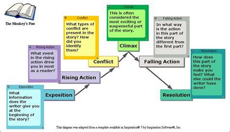 The Necklace Short Story Plot Diagram