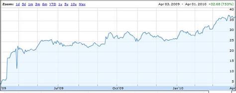 Dendreon Stock Continues to Climb, Prostate Just the First Cancer On ...