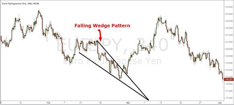 Falling Wedge Pattern Trading: 4 Step Wedge Strategy Exposed