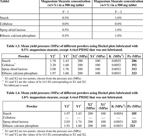 2. Tablets composition | Download Table