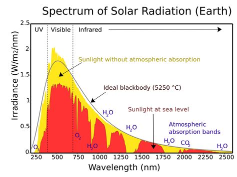 temperature - How does the Sun heat the Earth? - Earth Science Stack Exchange