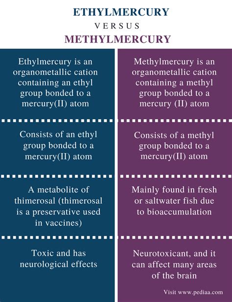 Difference Between Ethylmercury and Methylmercury | Definition, Chemical Properties, Toxicity ...