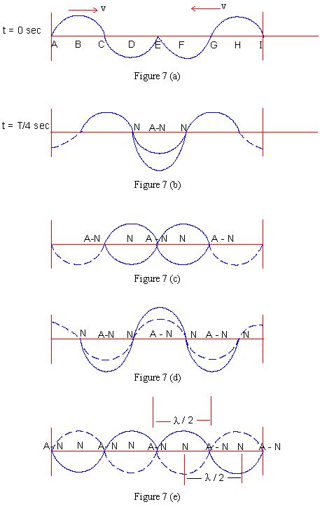 PinkMonkey.com Physics Study Guide - Section 10.5 Standing or Stationary waves