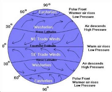 Atmosphere - Wind Pattern of the world (Civil Services Preparation Online)