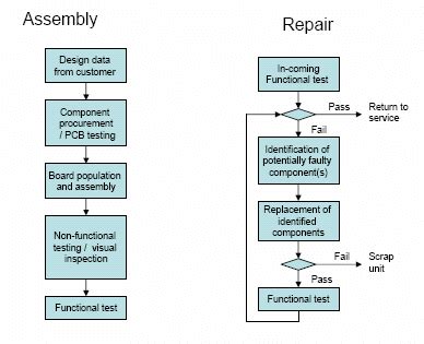 Common assembly and repair processes flow chart. | Download Scientific ...