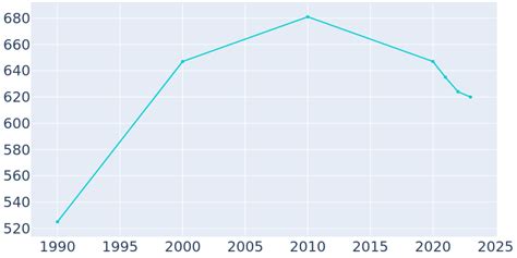 Gambell, Alaska Population History | 1990 - 2022