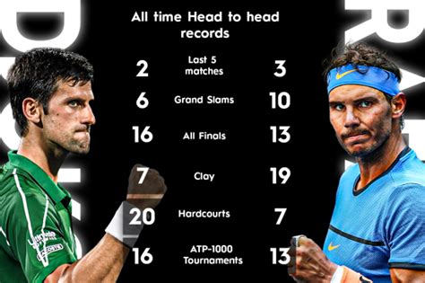 Nadal vs Djokovic Head to Head: Grand Slams | All-Time Record | H2H Wins | ATP | Surface | Clay ...