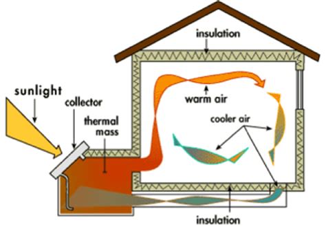 Isolated heat gain system through integrated solar collector for... | Download Scientific Diagram