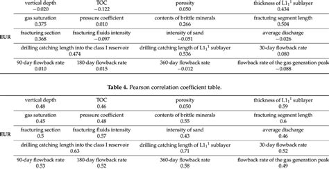 Pearson correlation coefficient table. | Download Scientific Diagram