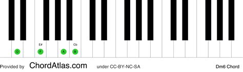 D minor sixth piano chord - Dm6 | ChordAtlas