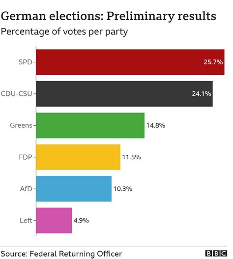 German elections 2021: Centre-left Social Democrats wins against Merkel's party - German Lifestyler