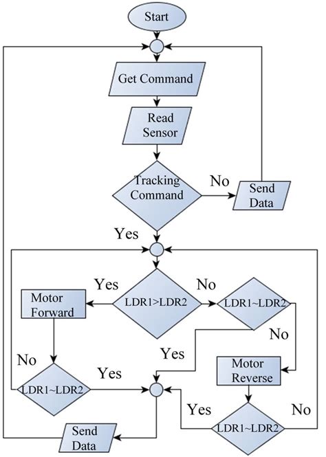 Computer Program Flowchart