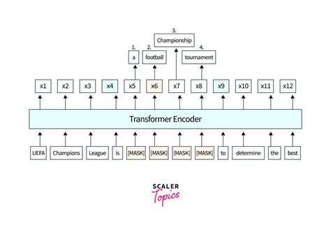 BERT Explained: State of the art language model for NLP