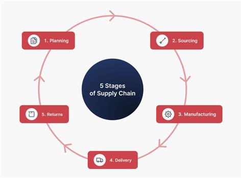 Essential Supply Chain Management Automation Tools