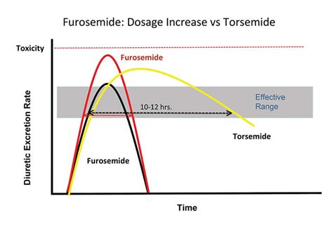 Beyond Furosemide: The Role of Diuretics in Congestive Heart Failure Part 1 - Torsemide | Today ...