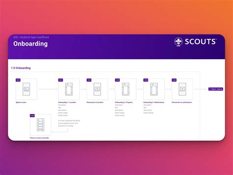 9 User Flow Examples [Create A Better User Experience] - Alvaro Trigo's Blog