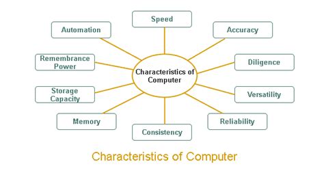 10 Major Characteristics of Computer System - TutorialsMate