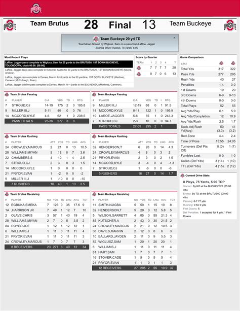 Ohio State 2021 Spring Game Box Score, Full Statistical Rundown ...