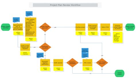 14+ Project Workflow Diagram | Robhosking Diagram