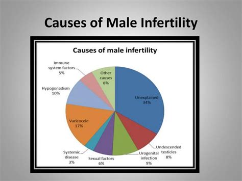 PPT - Prolistem- Causes and Treatment of Male Infertility PowerPoint ...