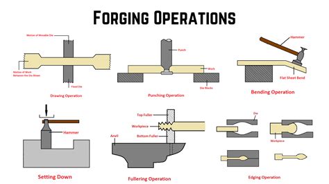 Types of Forging Operations | Forging, Operator, Type